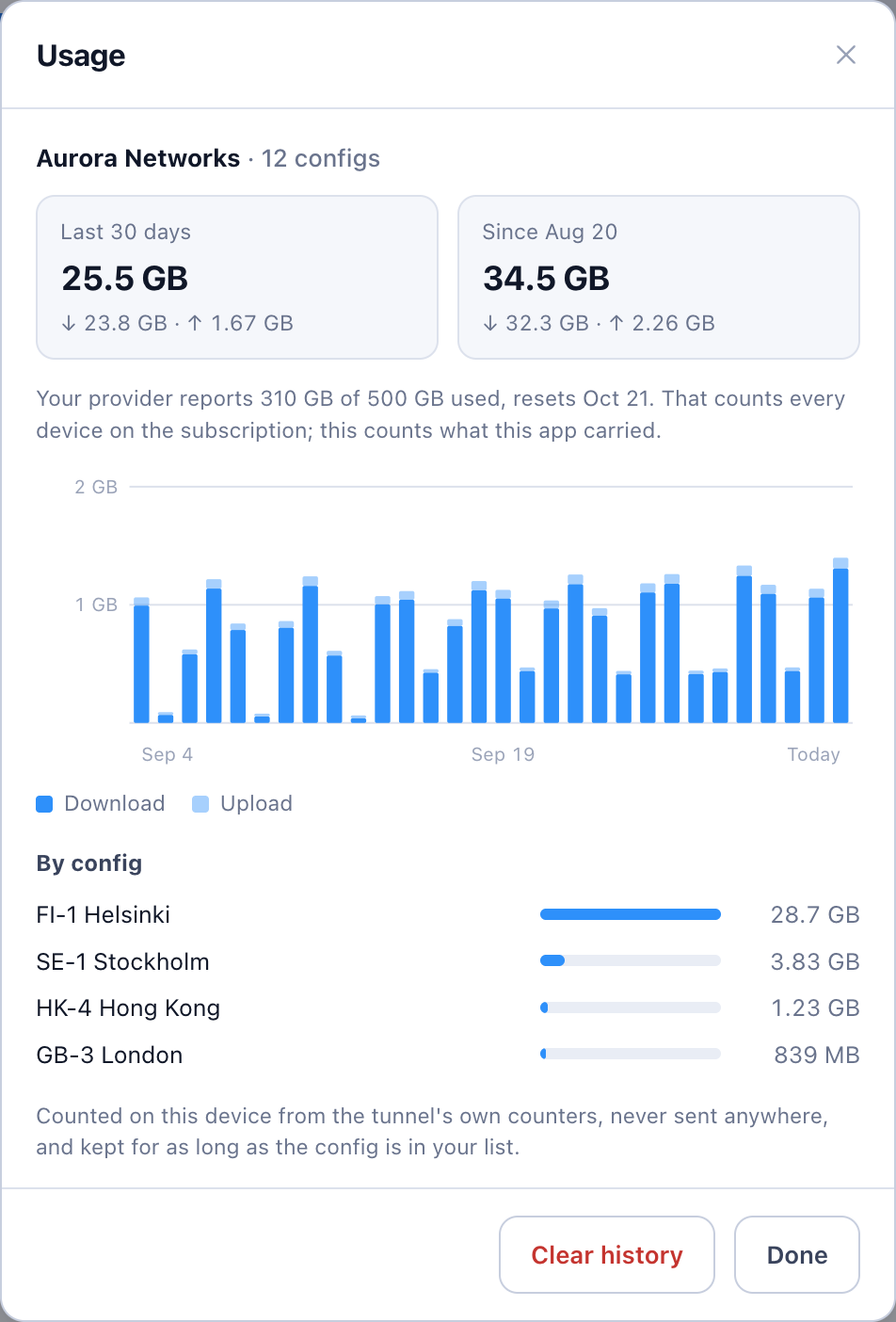 The usage of a subscription: totals for 30 days and all time, a daily chart, and a breakdown by server